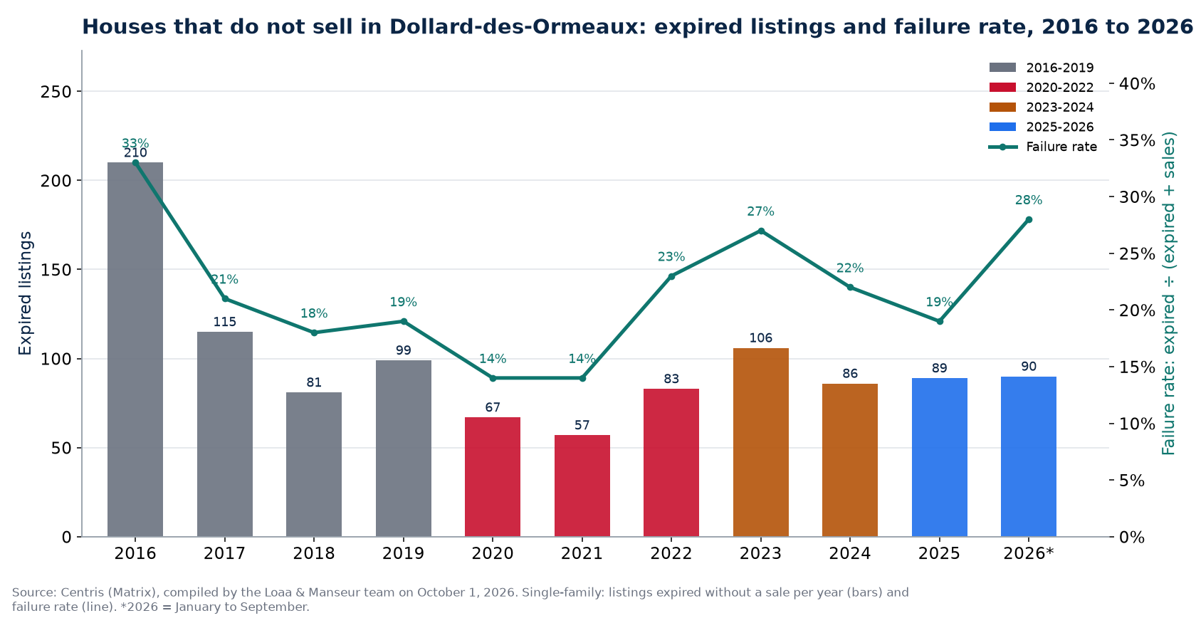 Expired listings and failure rate of houses in Dollard-des-Ormeaux from 2016 to 2026, Centris data