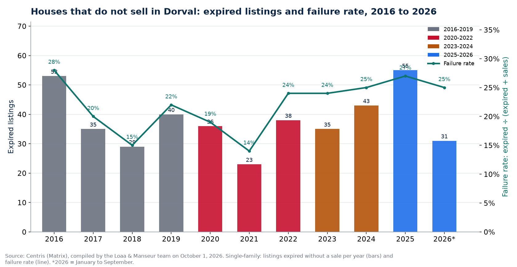 Expired listings and failure rate of houses in Dorval from 2016 to 2026, Centris data