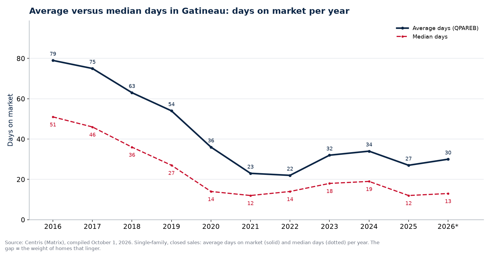 Average and median days on market for houses in Gatineau per year