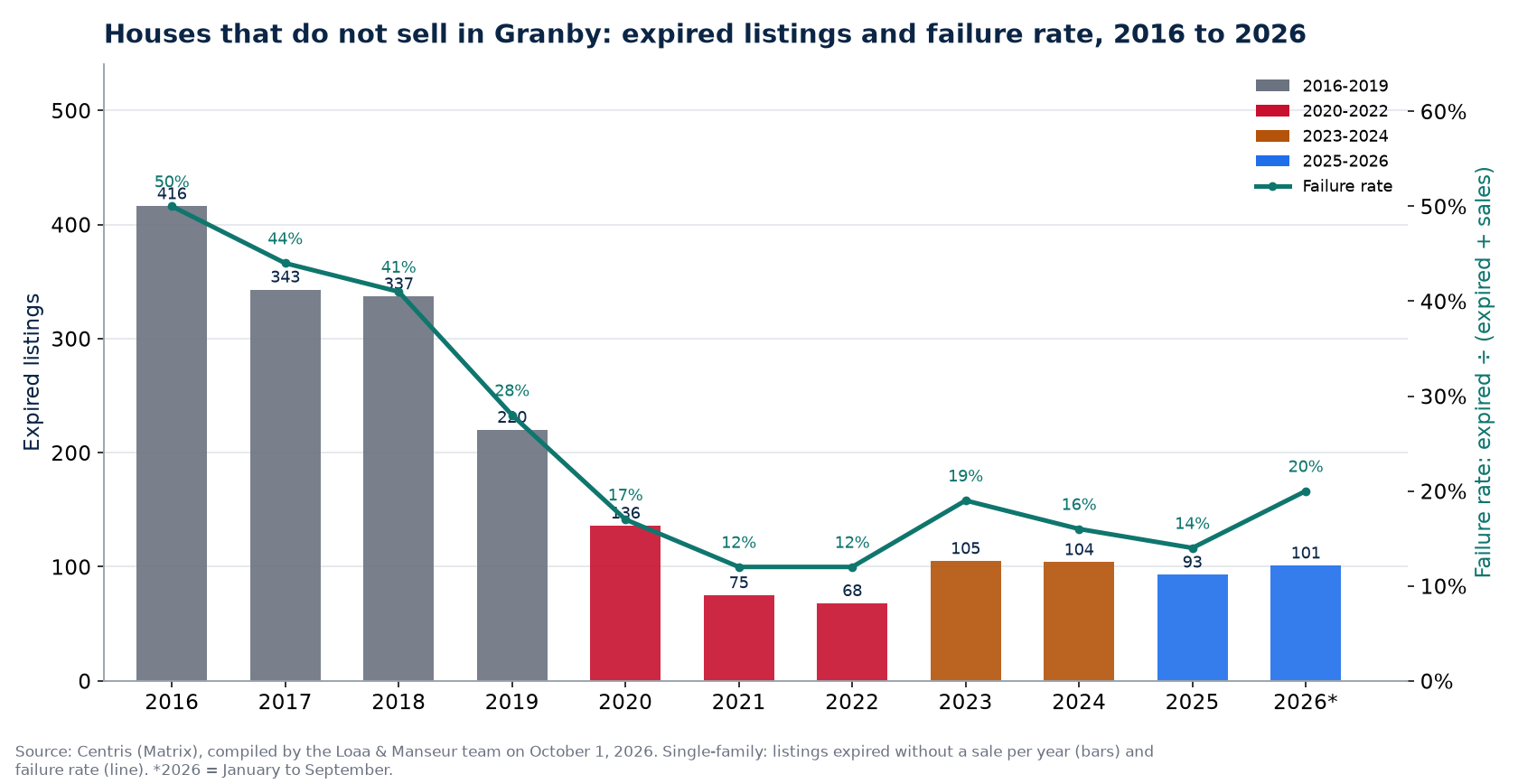 Expired listings and failure rate of houses in Granby from 2016 to 2026, Centris data