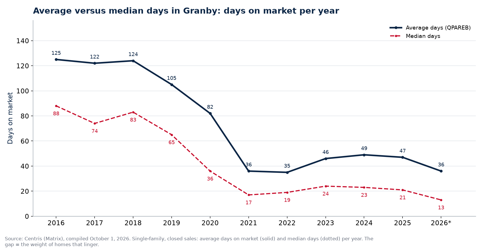 Average and median days on market for houses in Granby per year
