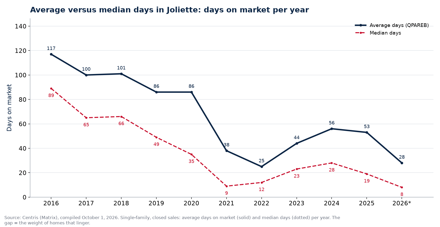 Average and median days on market for houses in Joliette per year
