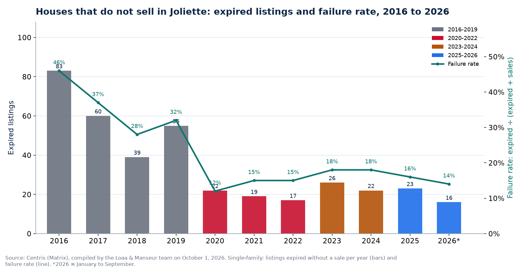 Expired listings and failure rate of houses in Joliette from 2016 to 2026, Centris data