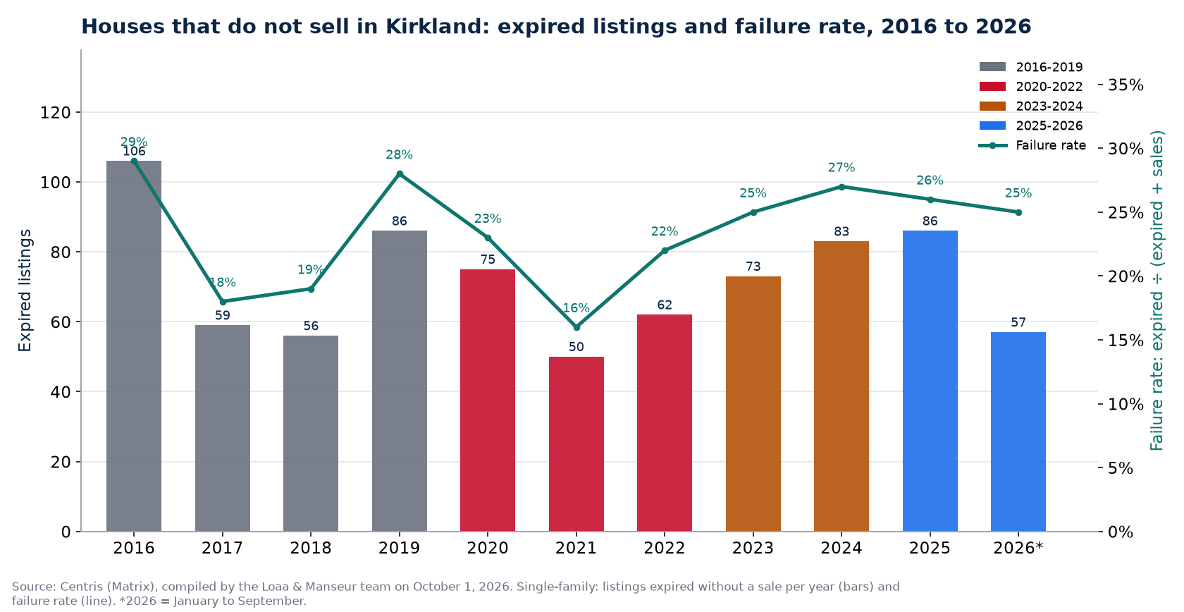 Expired listings and failure rate of houses in Kirkland from 2016 to 2026, Centris data