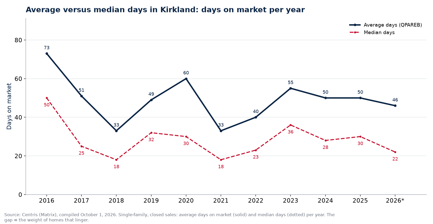 Average and median days on market for houses in Kirkland per year