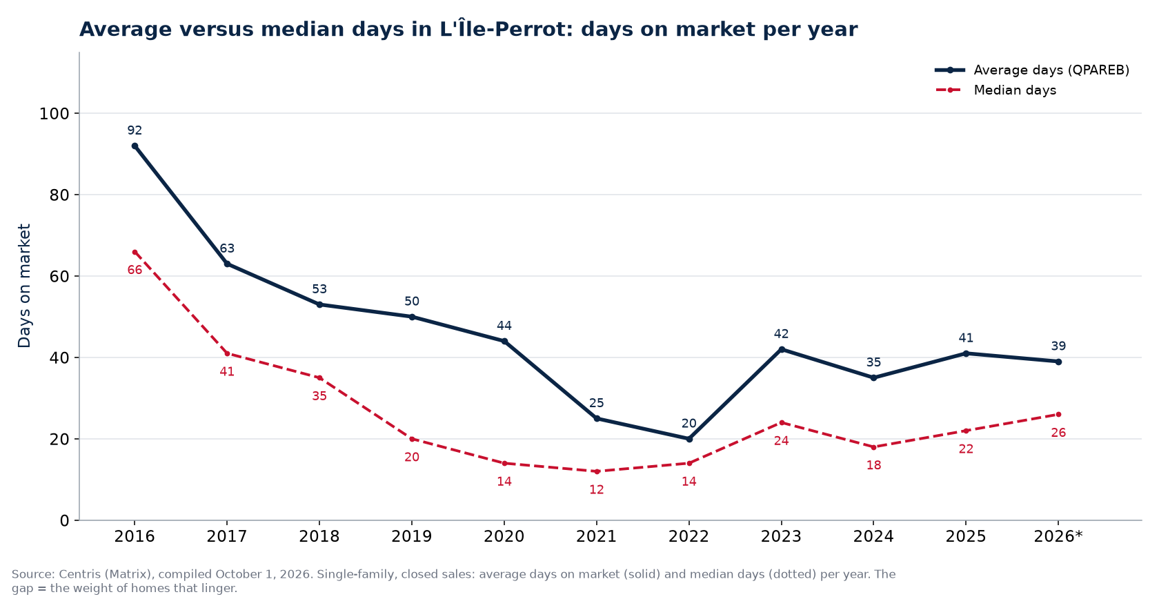 Average and median days on market for houses in L'Île-Perrot per year