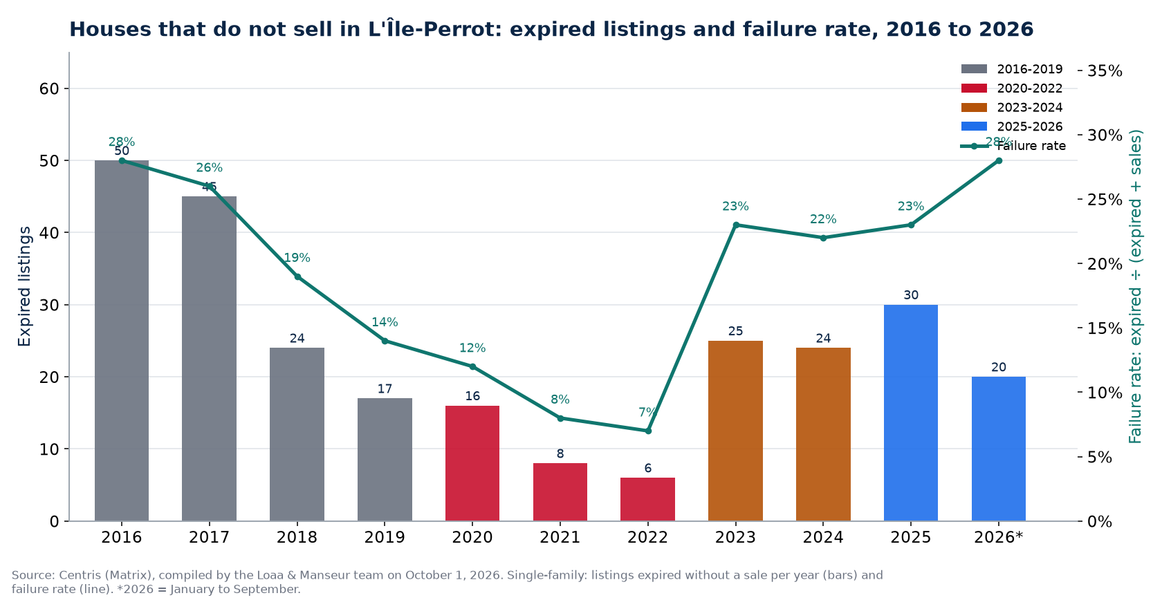 Expired listings and failure rate of houses in L'Île-Perrot from 2016 to 2026, Centris data