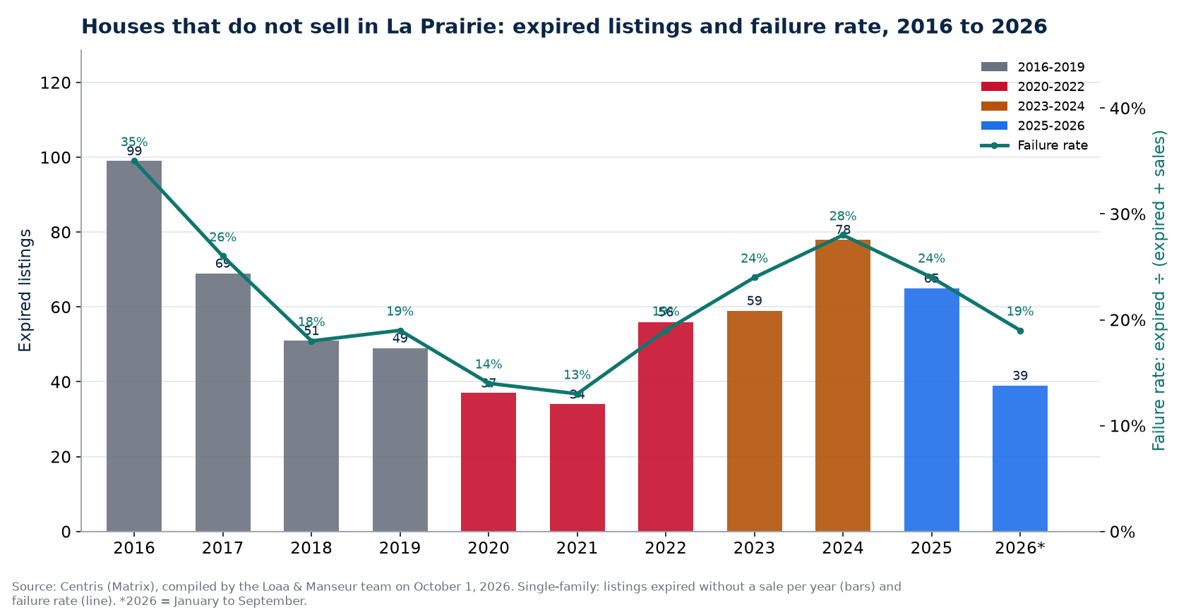 Expired listings and failure rate of houses in La Prairie from 2016 to 2026, Centris data