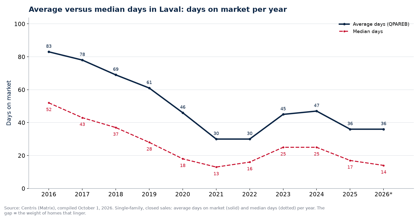 Average and median days on market for houses in Laval per year
