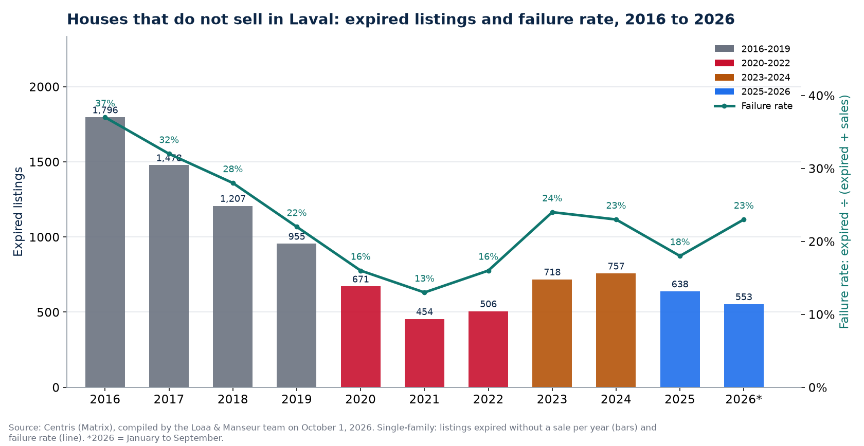 Expired listings and failure rate of houses in Laval from 2016 to 2026, Centris data