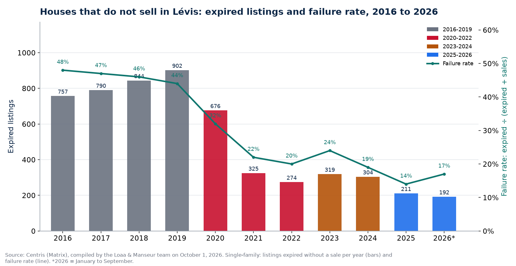 Expired listings and failure rate of houses in Lévis from 2016 to 2026, Centris data