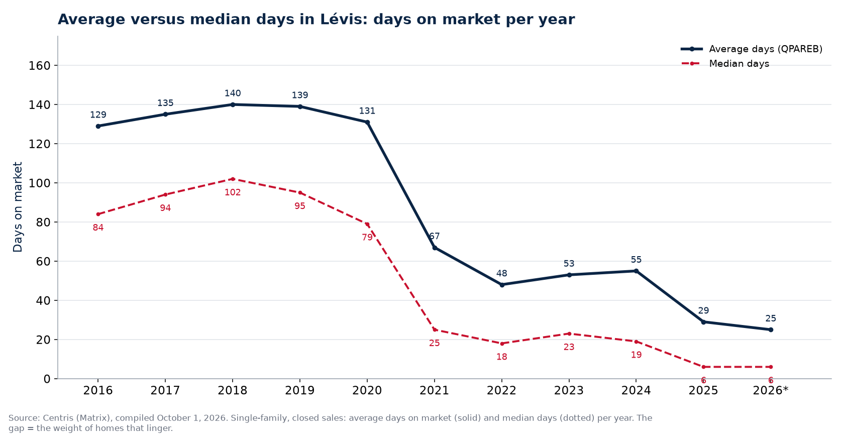 Average and median days on market for houses in Lévis per year