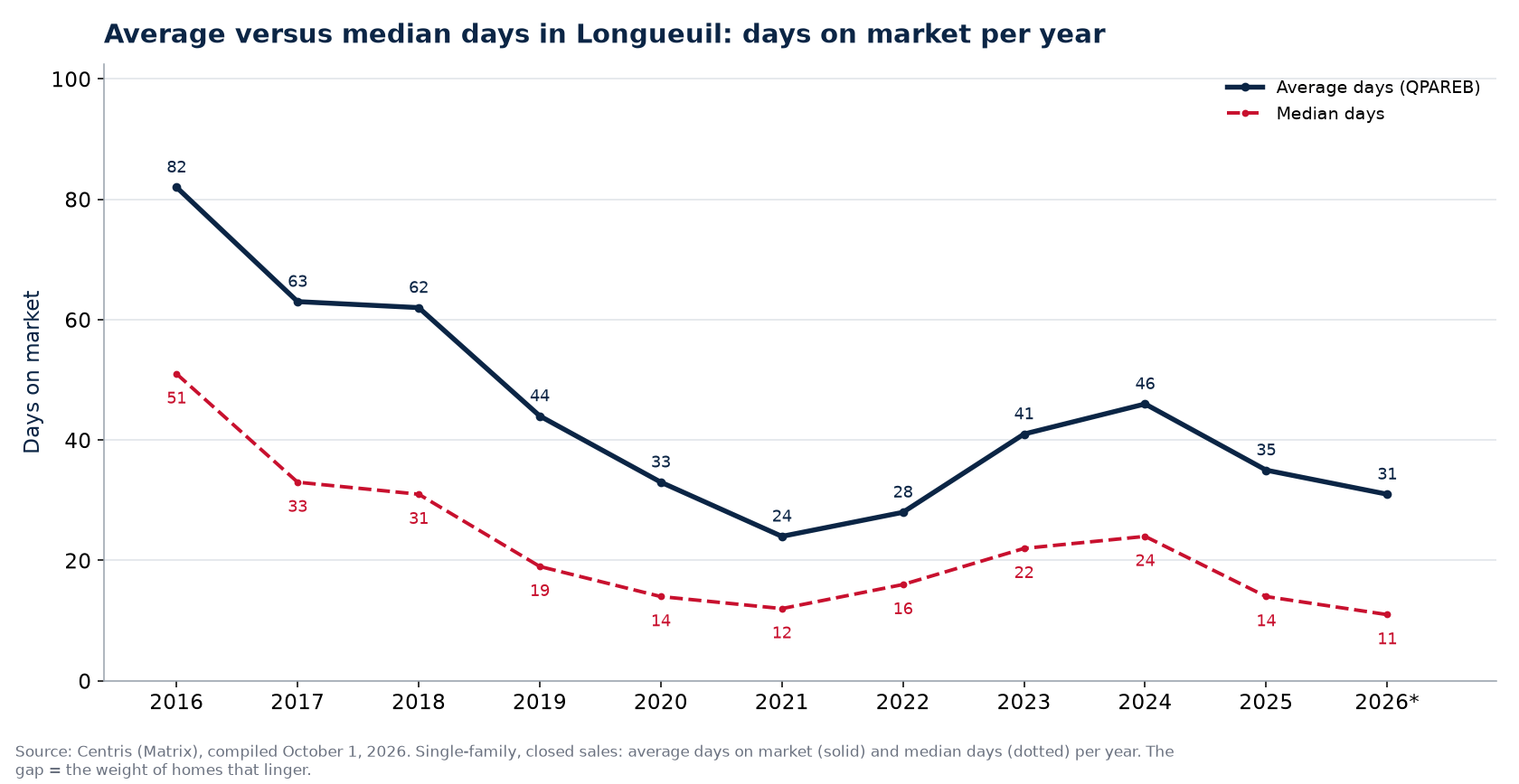 Average and median days on market for houses in Longueuil per year