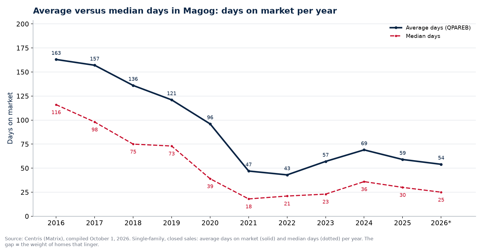 Average and median days on market for houses in Magog per year