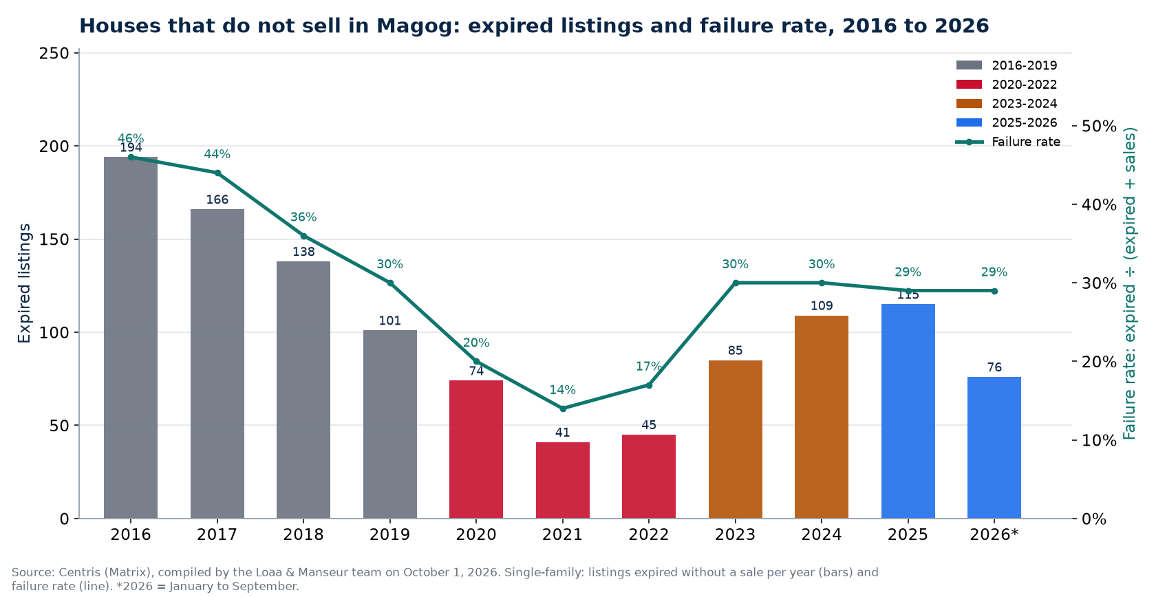 Expired listings and failure rate of houses in Magog from 2016 to 2026, Centris data