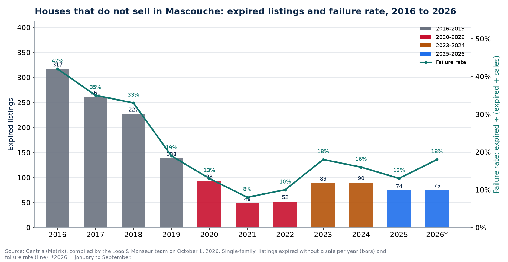 Expired listings and failure rate of houses in Mascouche from 2016 to 2026, Centris data