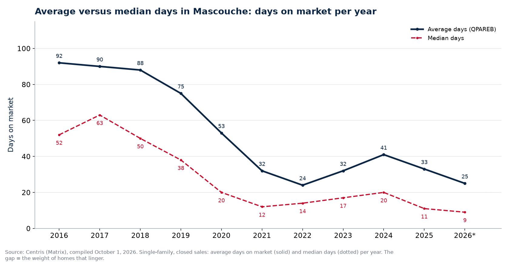 Average and median days on market for houses in Mascouche per year