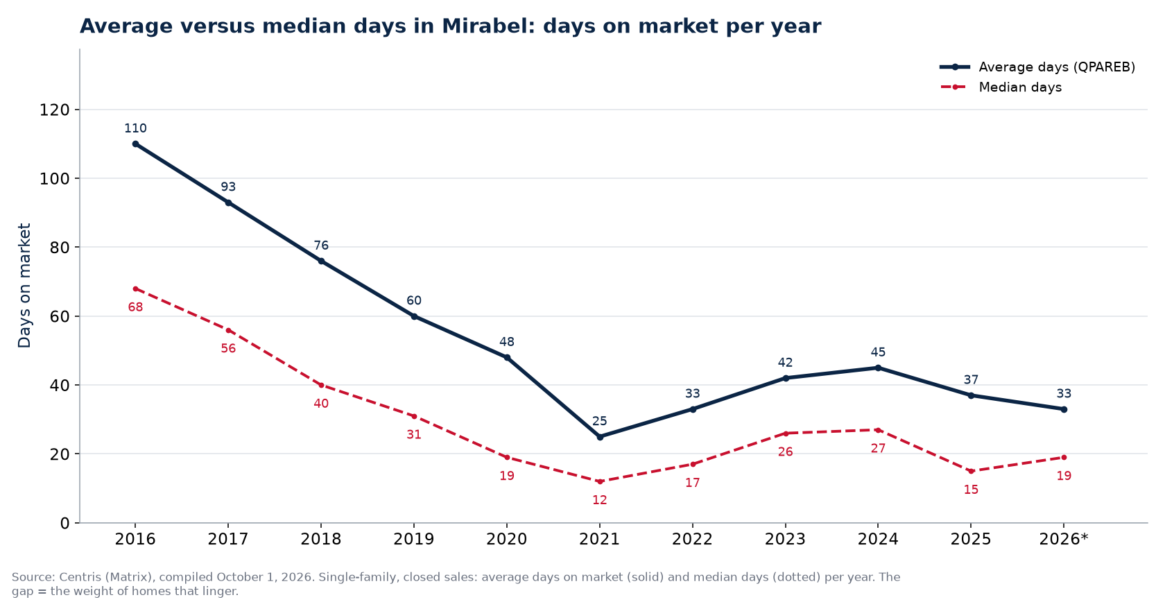 Average and median days on market for houses in Mirabel per year