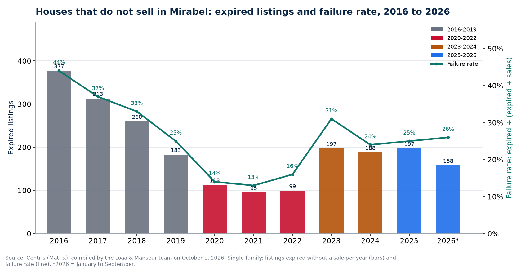 Expired listings and failure rate of houses in Mirabel from 2016 to 2026, Centris data