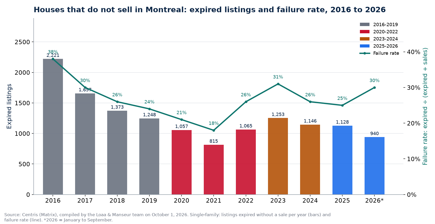 Expired listings and failure rate of houses in Montreal from 2016 to 2026, Centris data
