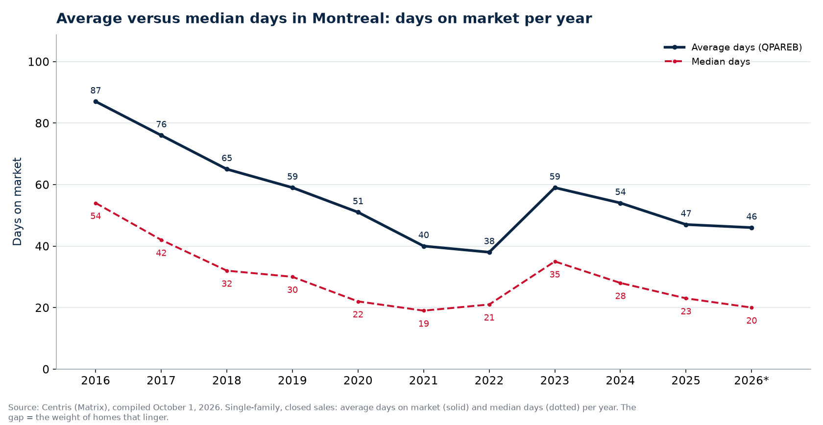 Average and median days on market for houses in Montreal per year