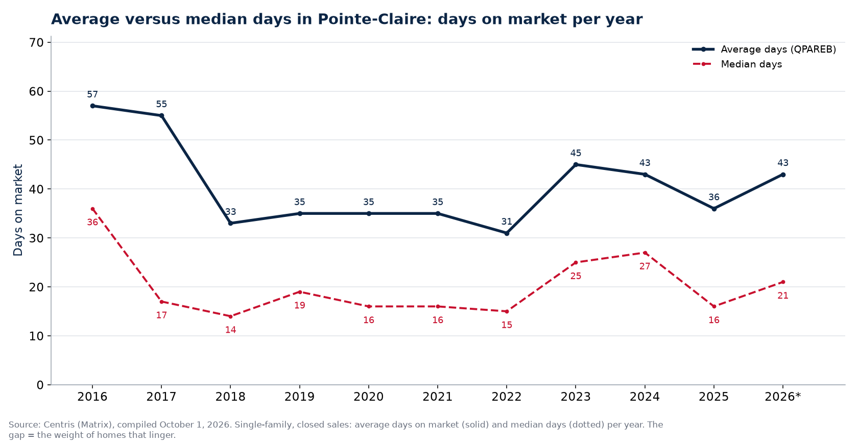 Average and median days on market for houses in Pointe-Claire per year
