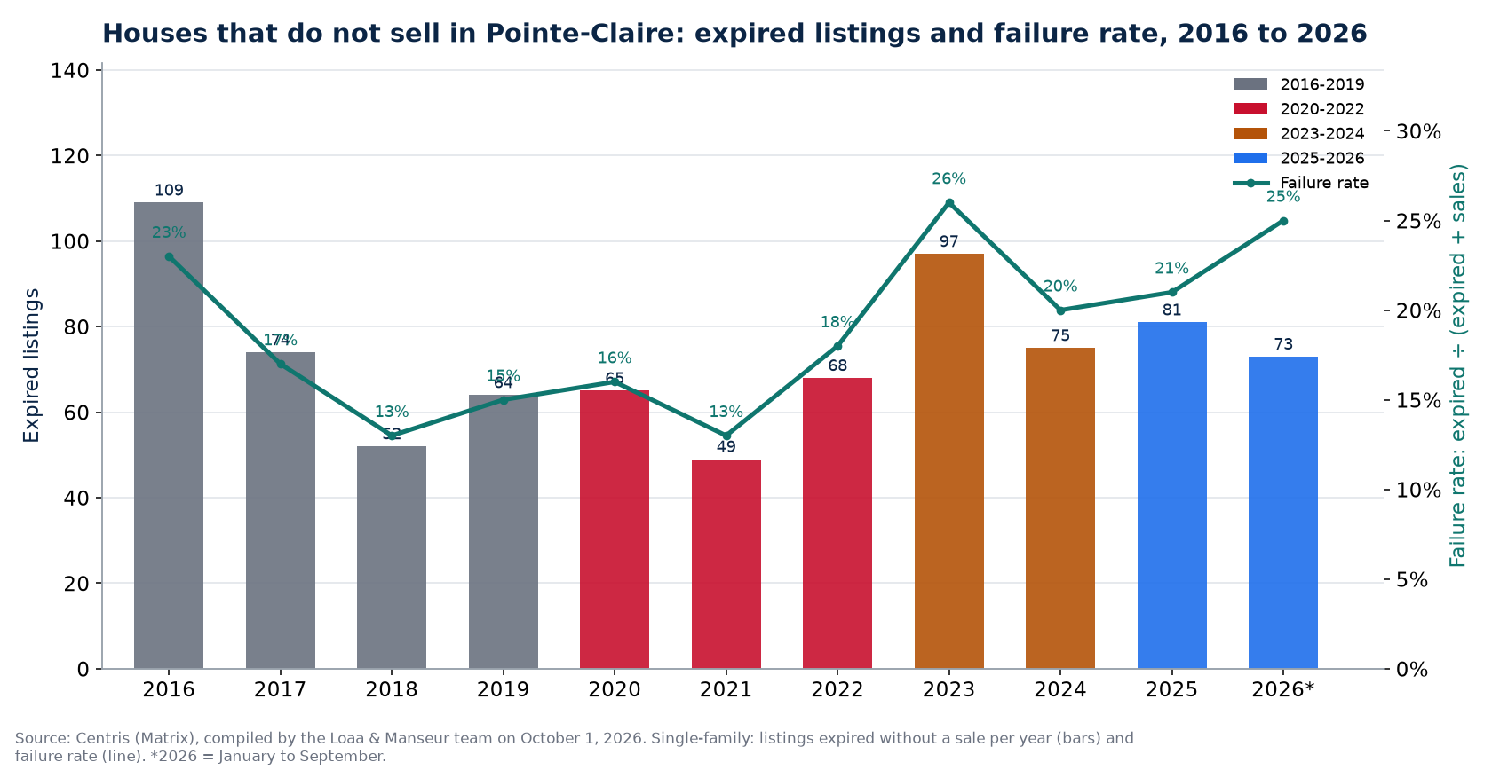 Expired listings and failure rate of houses in Pointe-Claire from 2016 to 2026, Centris data