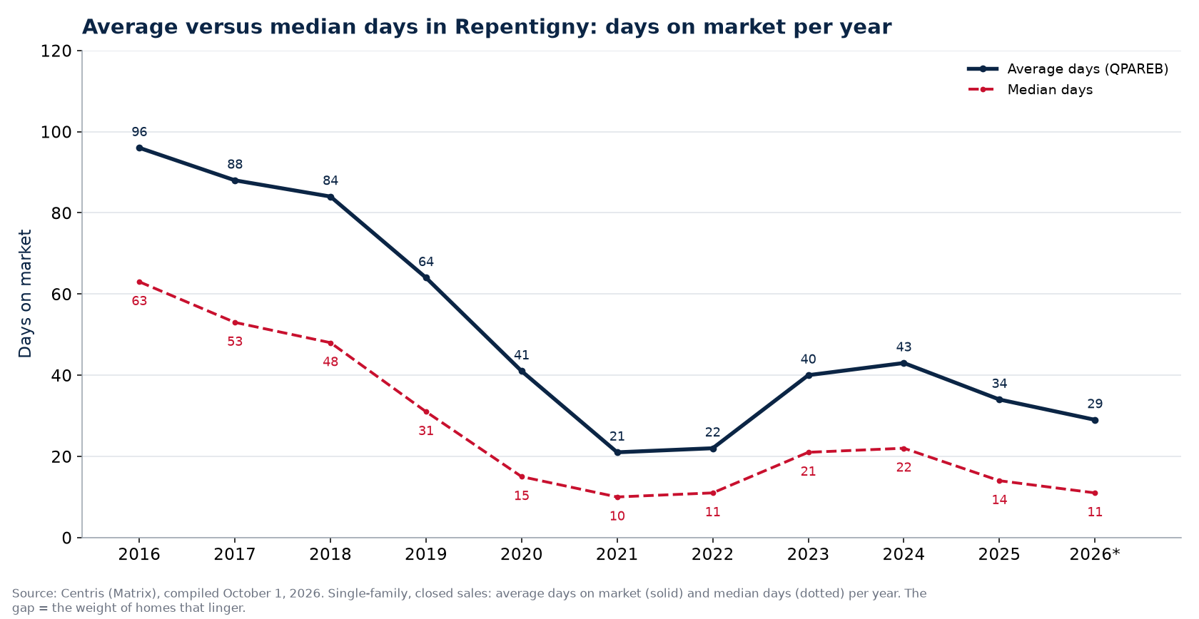 Average and median days on market for houses in Repentigny per year