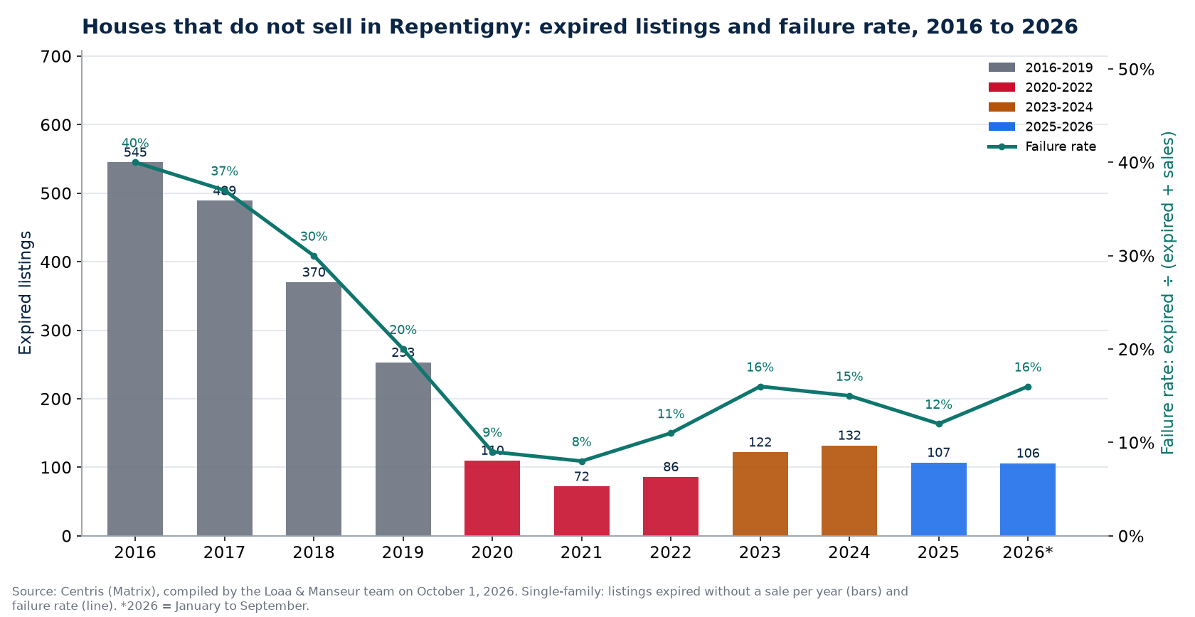 Expired listings and failure rate of houses in Repentigny from 2016 to 2026, Centris data