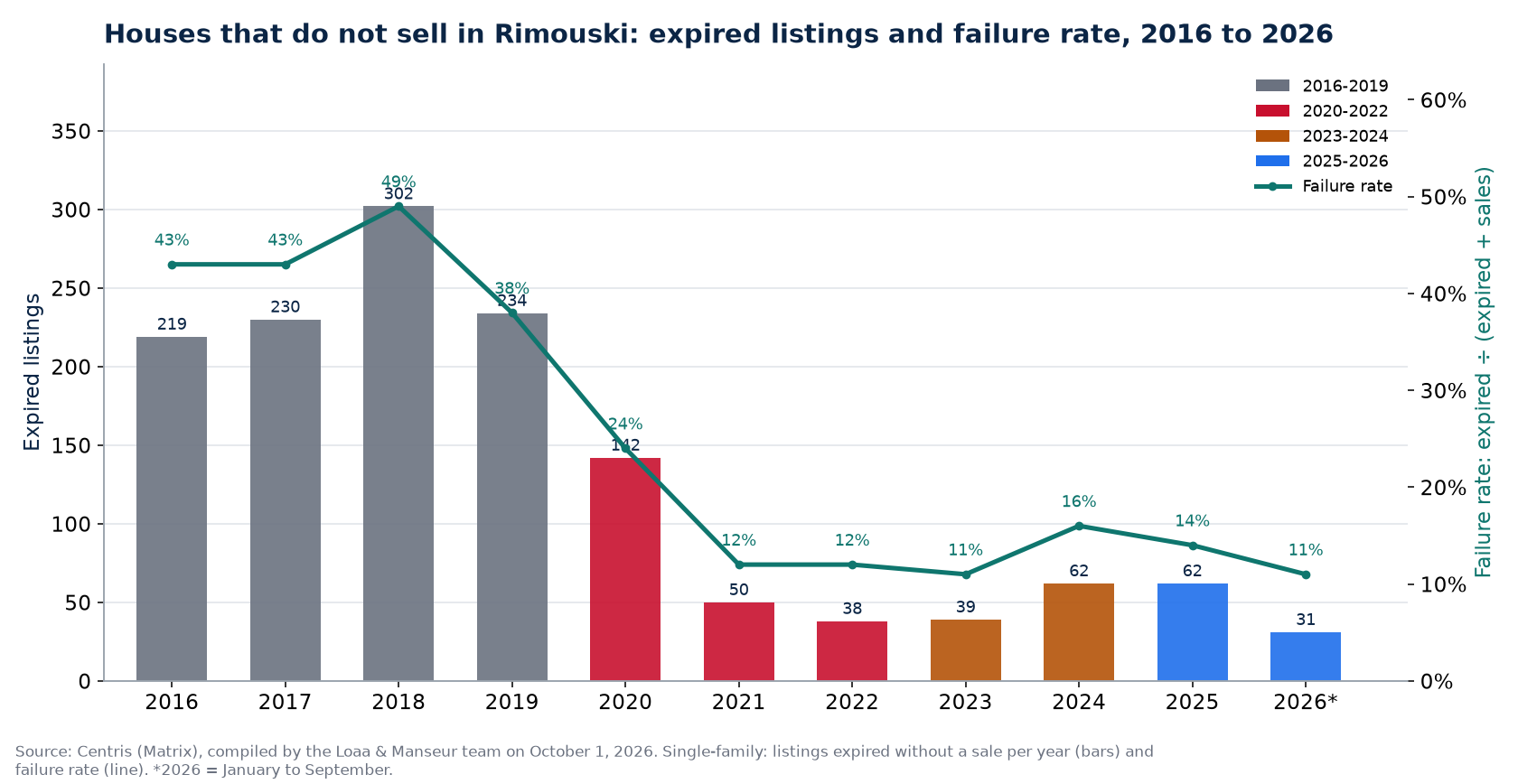 Expired listings and failure rate of houses in Rimouski from 2016 to 2026, Centris data