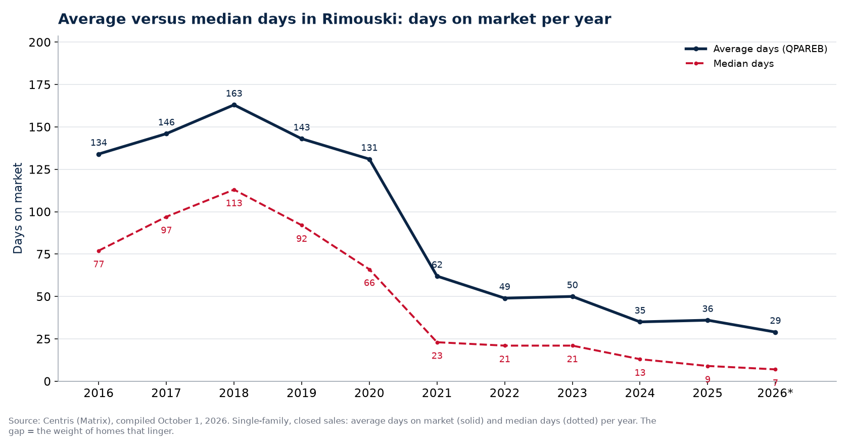 Average and median days on market for houses in Rimouski per year