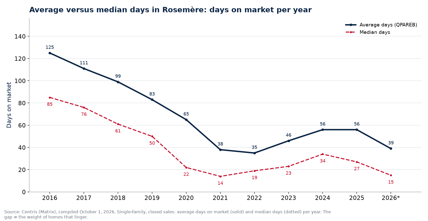 Average and median days on market for houses in Rosemère per year