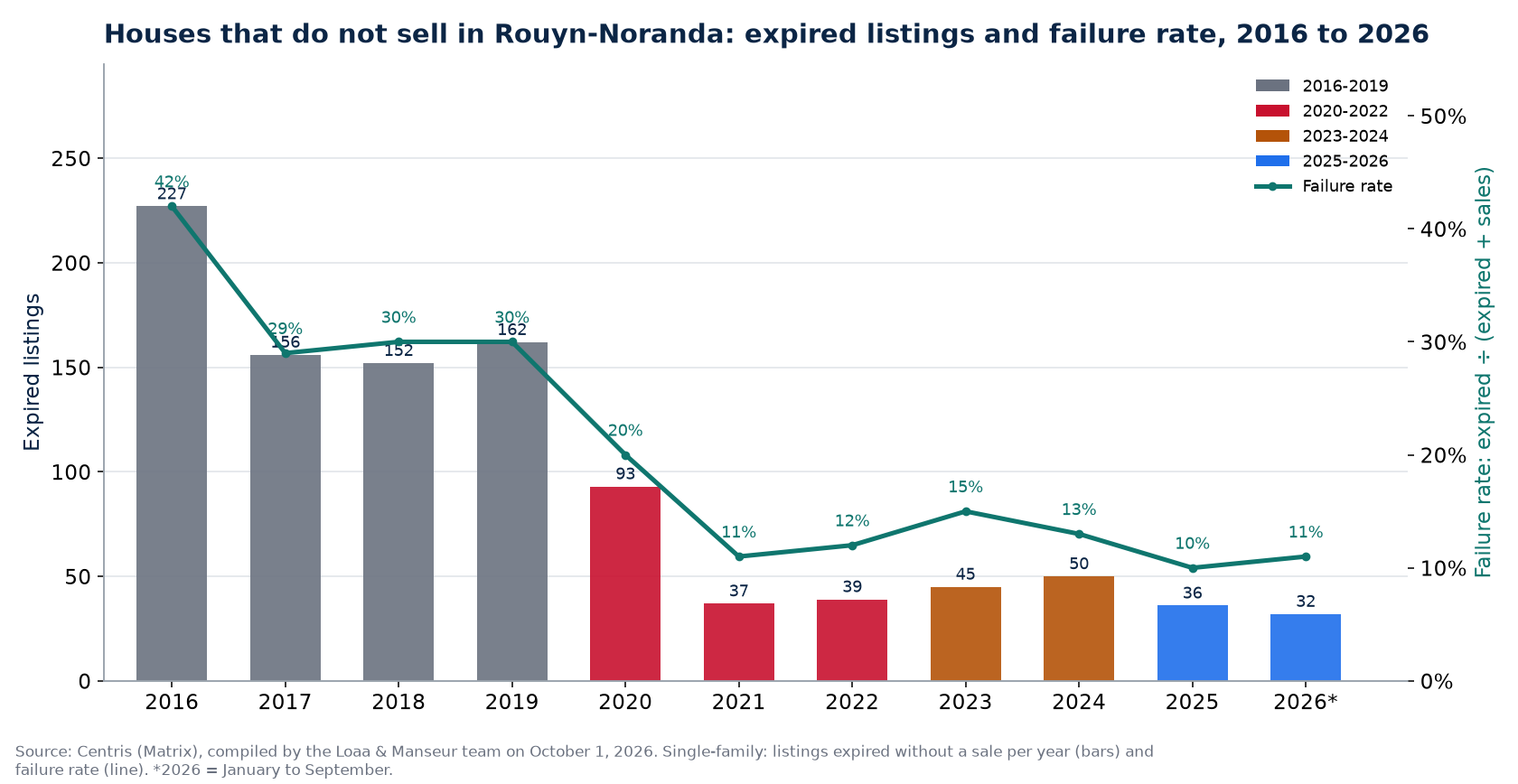 Expired listings and failure rate of houses in Rouyn-Noranda from 2016 to 2026, Centris data