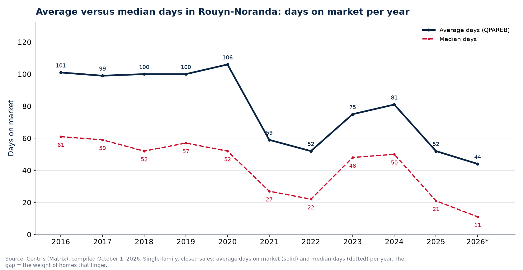 Average and median days on market for houses in Rouyn-Noranda per year