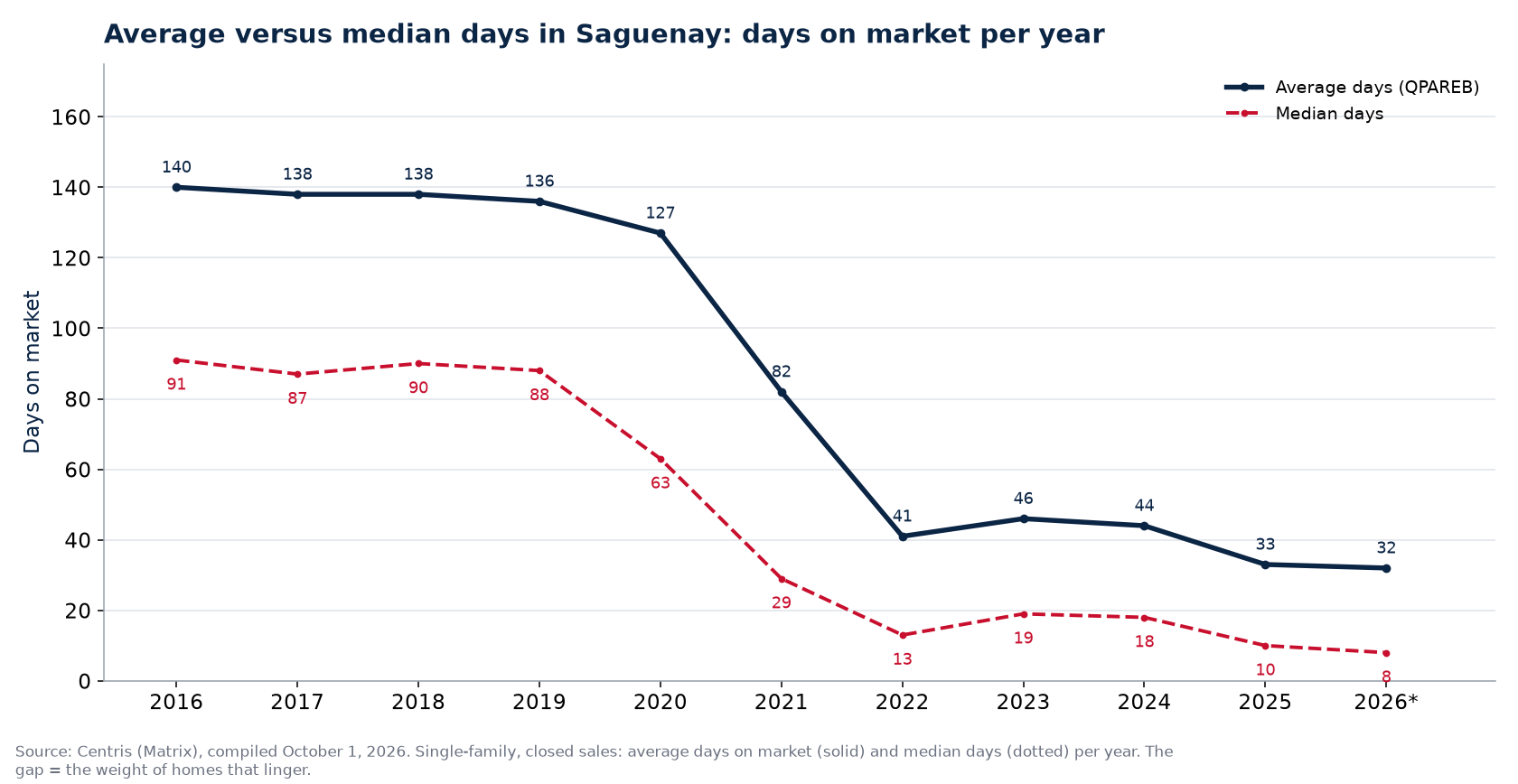 Average and median days on market for houses in Saguenay per year