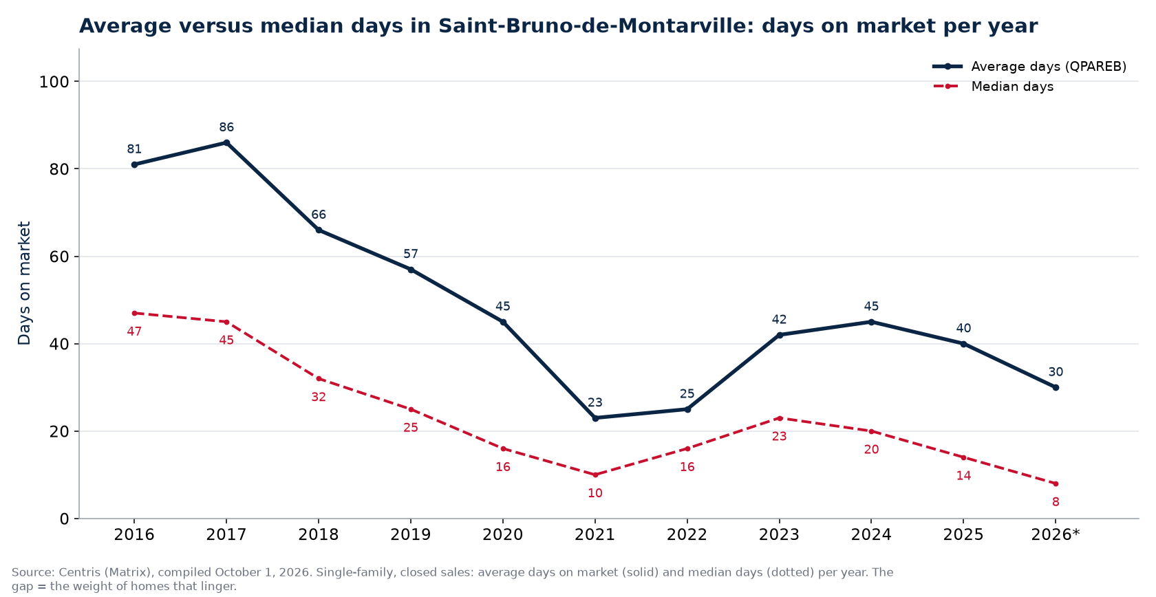 Average and median days on market for houses in Saint-Bruno-de-Montarville per year