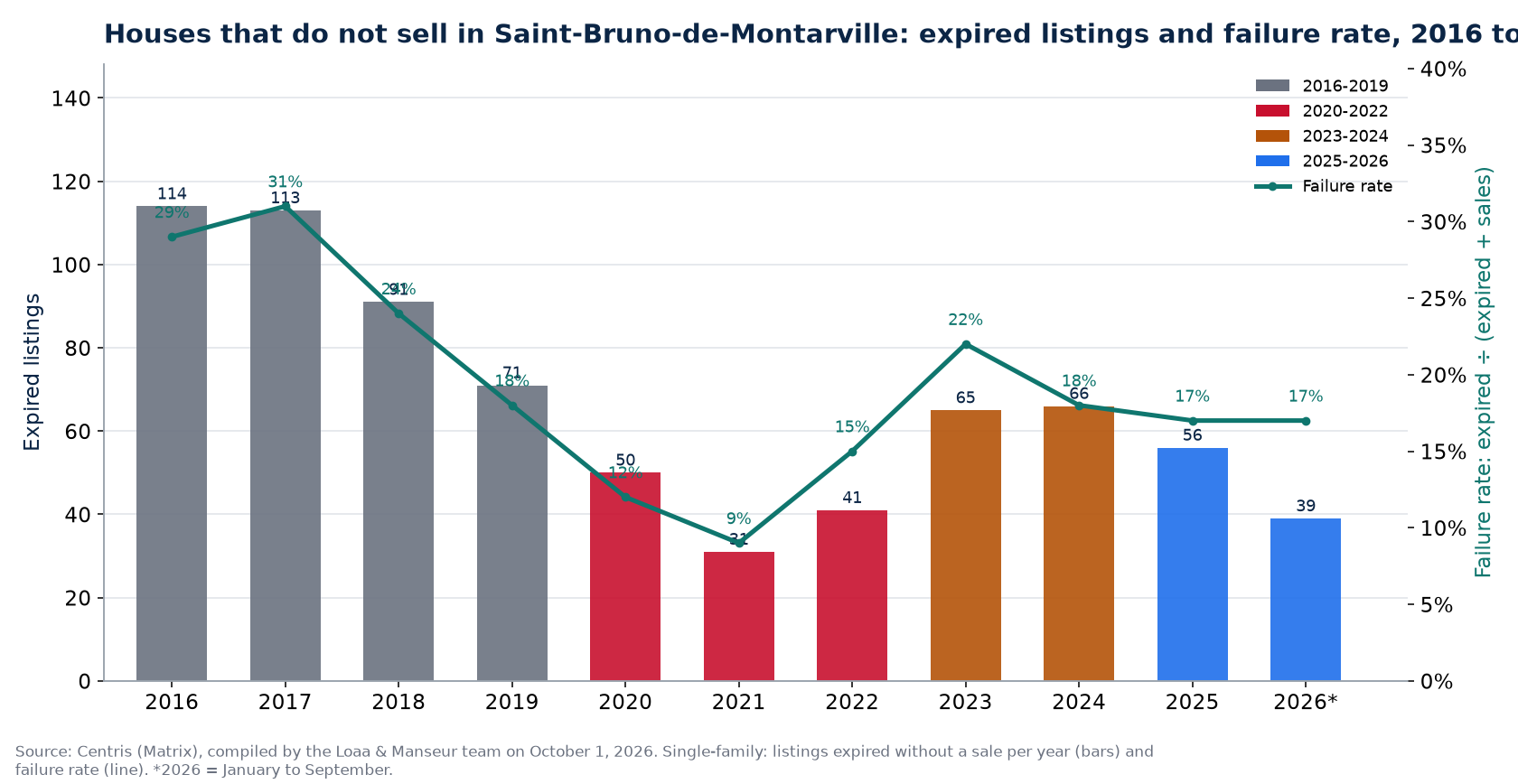 Expired listings and failure rate of houses in Saint-Bruno-de-Montarville from 2016 to 2026, Centris data