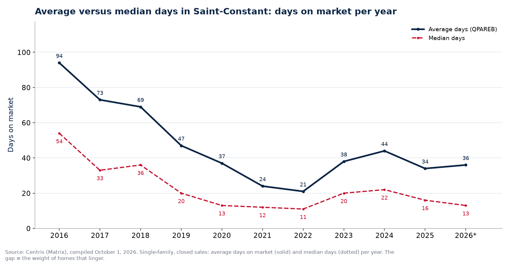 Average and median days on market for houses in Saint-Constant per year
