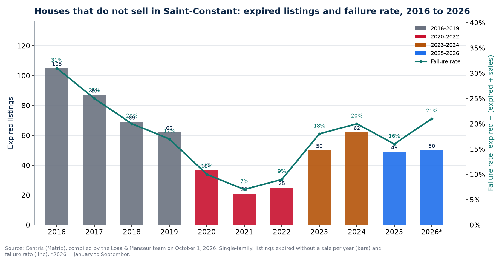 Expired listings and failure rate of houses in Saint-Constant from 2016 to 2026, Centris data