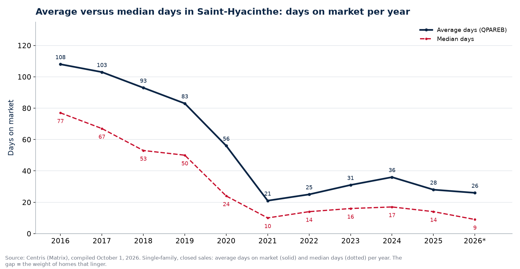 Average and median days on market for houses in Saint-Hyacinthe per year