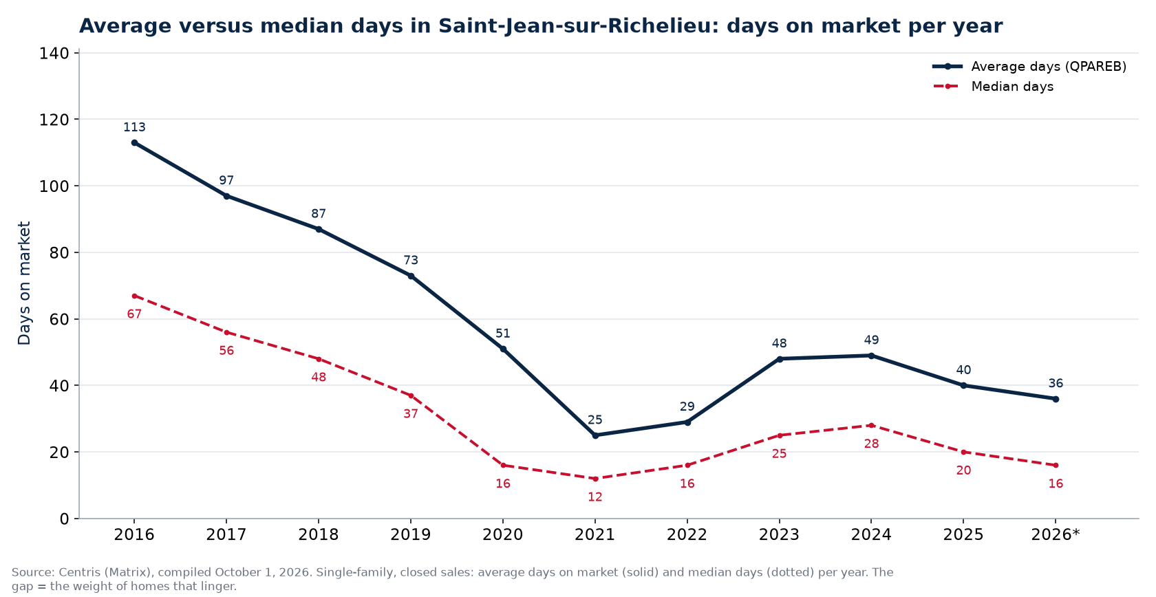 Average and median days on market for houses in Saint-Jean-sur-Richelieu per year