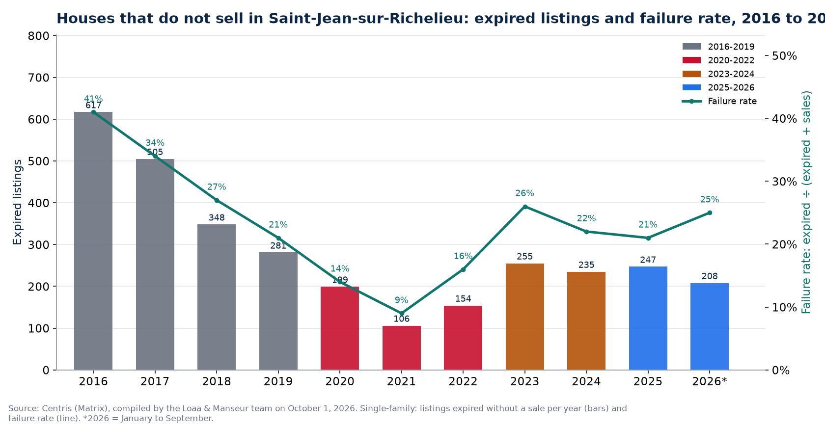 Expired listings and failure rate of houses in Saint-Jean-sur-Richelieu from 2016 to 2026, Centris data