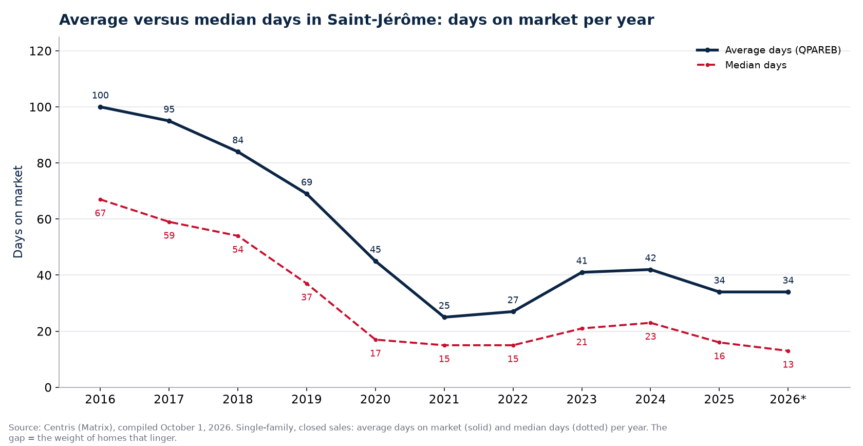 Average and median days on market for houses in Saint-Jérôme per year