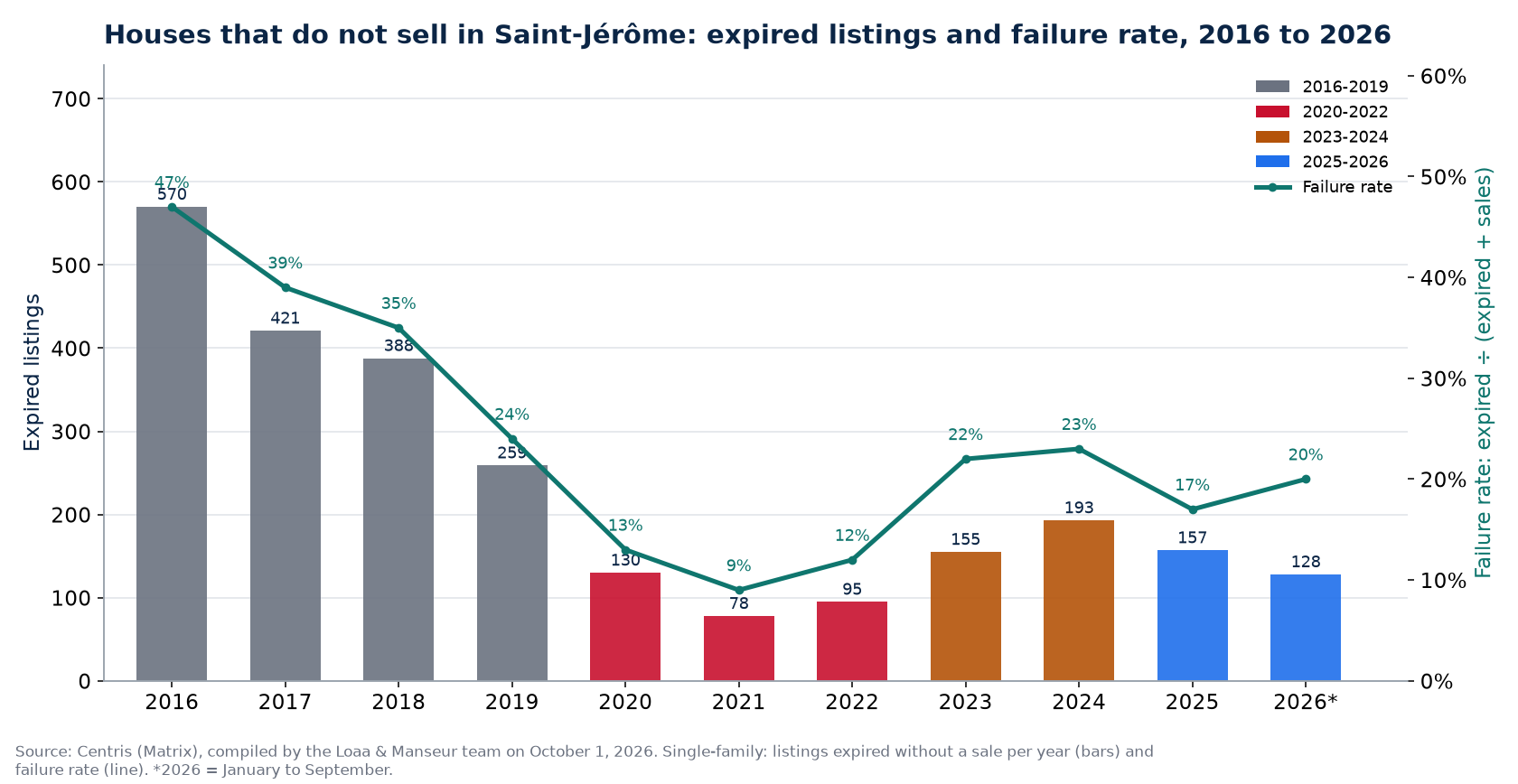 Expired listings and failure rate of houses in Saint-Jérôme from 2016 to 2026, Centris data