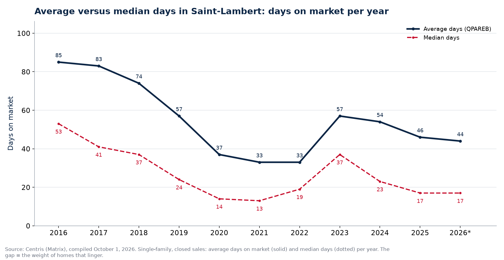 Average and median days on market for houses in Saint-Lambert per year