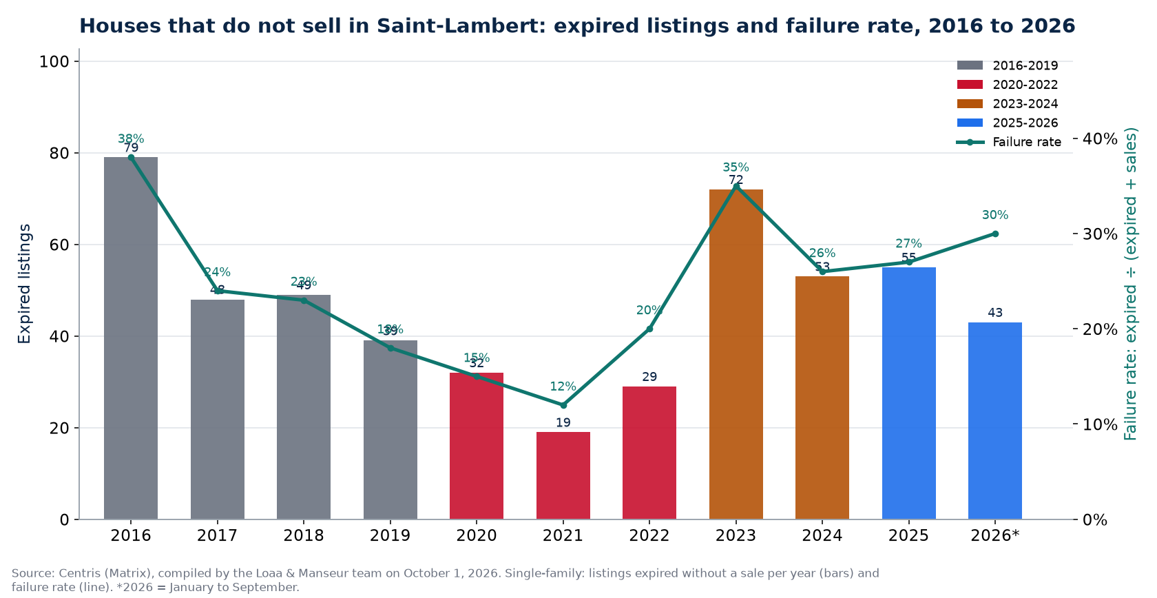 Expired listings and failure rate of houses in Saint-Lambert from 2016 to 2026, Centris data