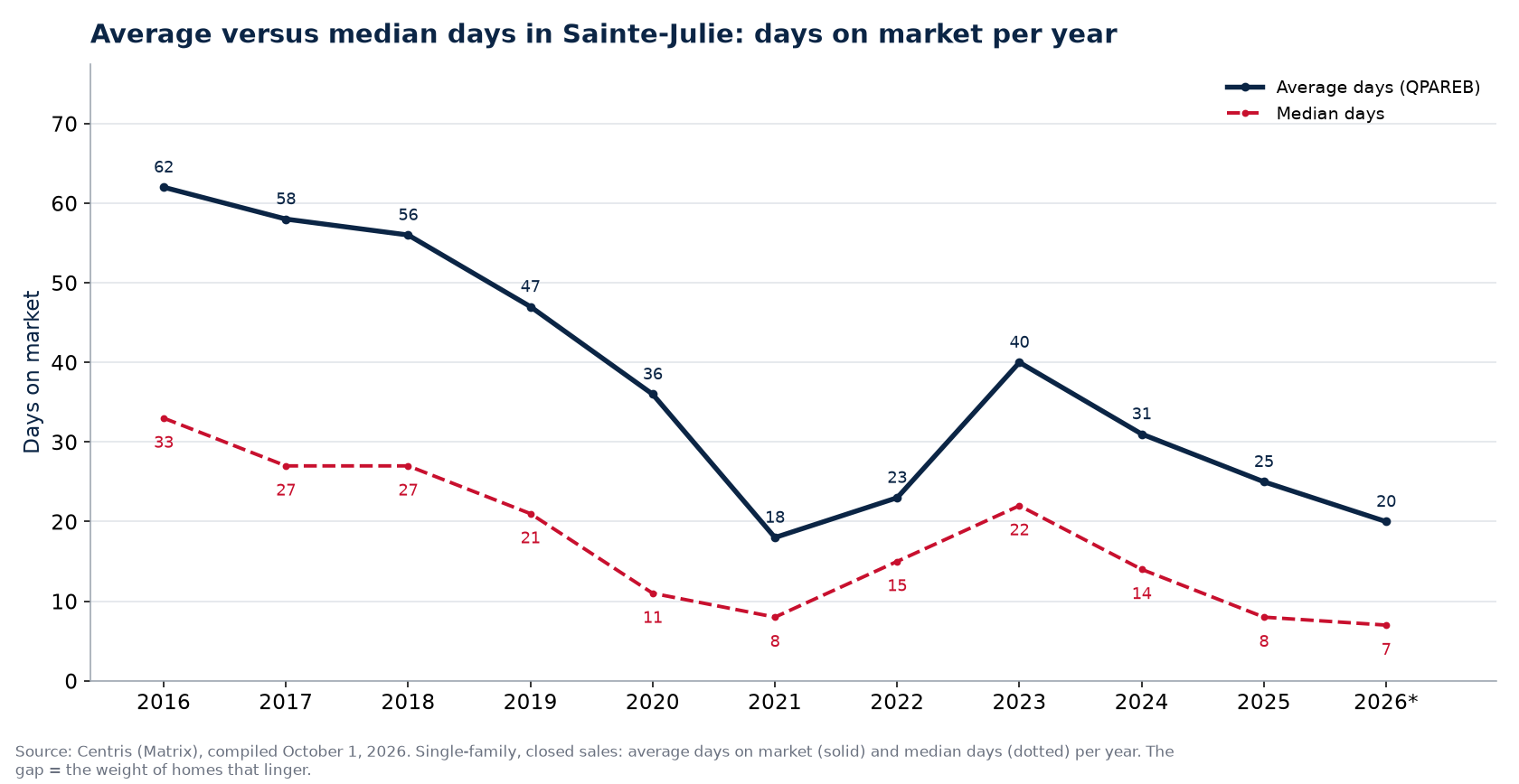 Average and median days on market for houses in Sainte-Julie per year