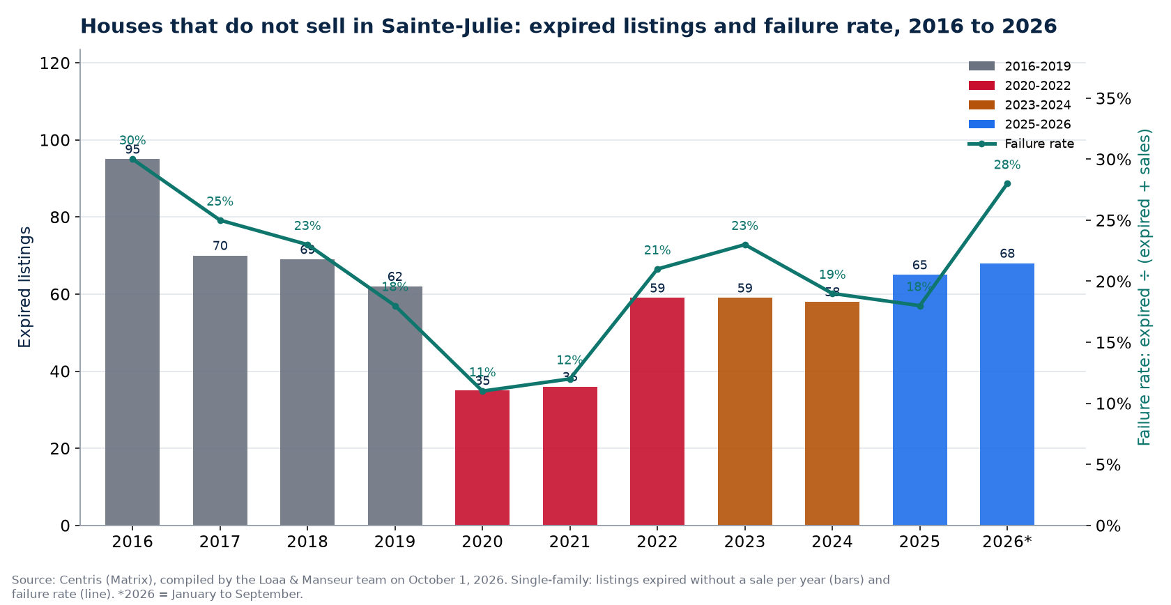 Expired listings and failure rate of houses in Sainte-Julie from 2016 to 2026, Centris data
