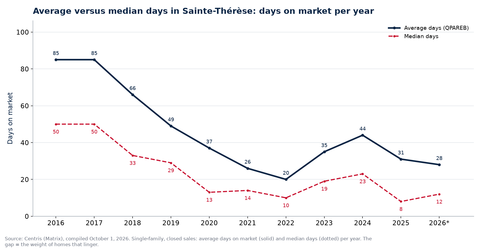 Average and median days on market for houses in Sainte-Thérèse per year