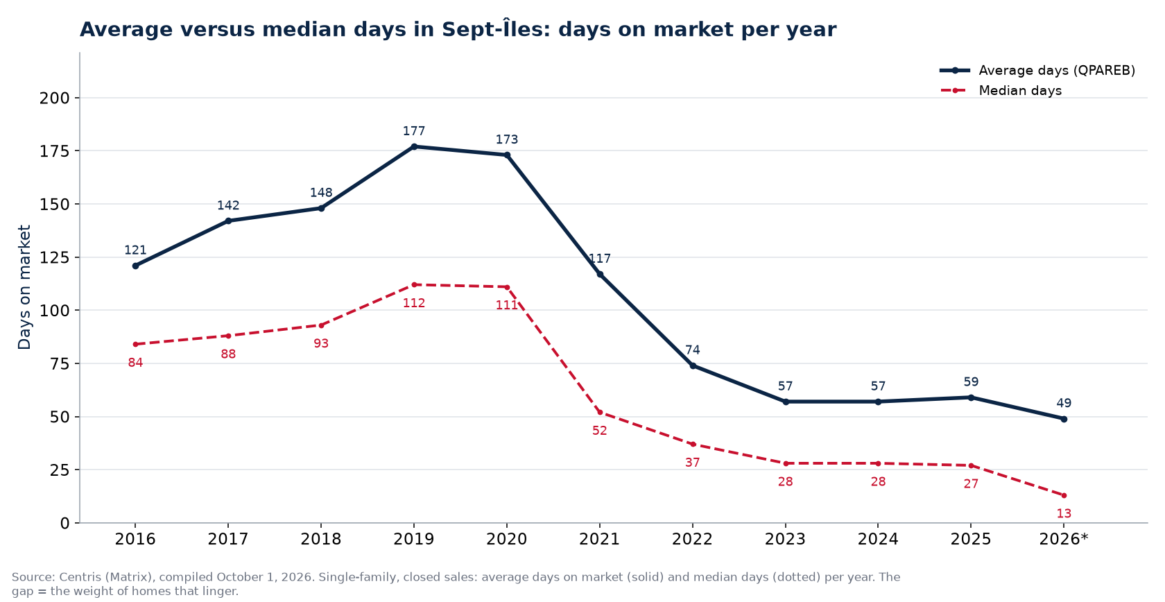 Average and median days on market for houses in Sept-Îles per year